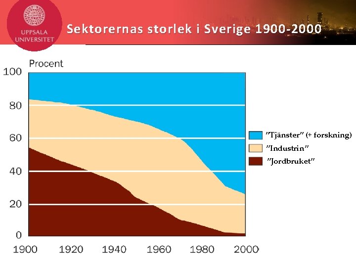 Sektorernas storlek i Sverige 1900 -2000 ”Tjänster” (+ forskning) ”Industrin” ”Jordbruket” 