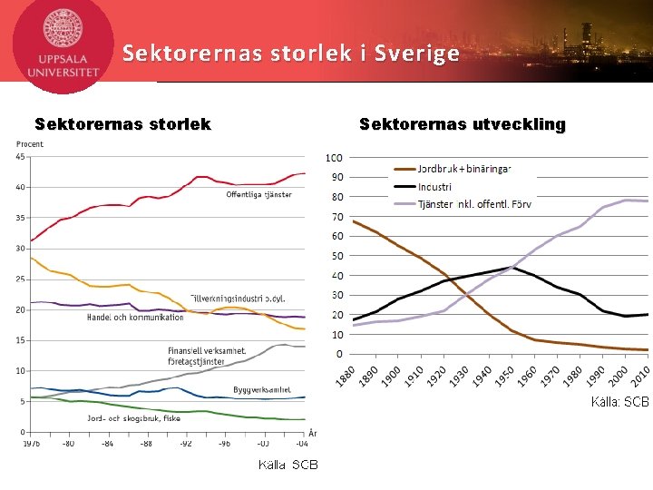 Sektorernas storlek i Sverige Sektorernas storlek Sektorernas utveckling 