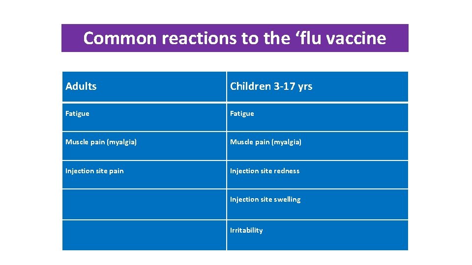 Common reactions to the ‘flu vaccine Adults Children 3 -17 yrs Fatigue Muscle pain