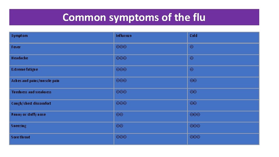 Common symptoms of the flu Symptom Influenza Cold Fever Headache Extreme fatigue Aches and