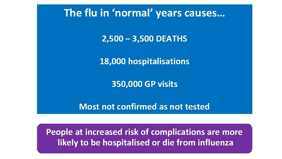 The flu in ‘normal’ years causes… 2, 500 – 3, 500 DEATHS 18, 000