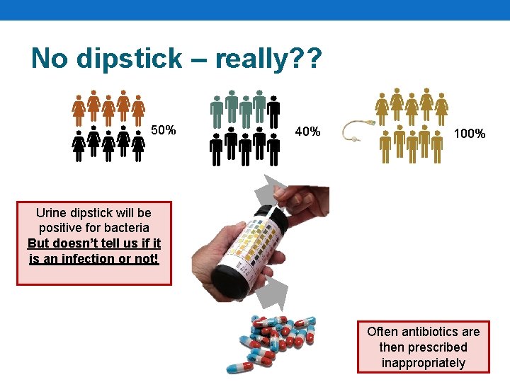 No dipstick – really? ? 50% 40% 100% Urine dipstick will be positive for