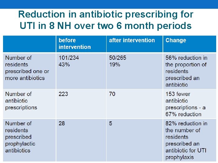 Reduction in antibiotic prescribing for UTI in 8 NH over two 6 month periods