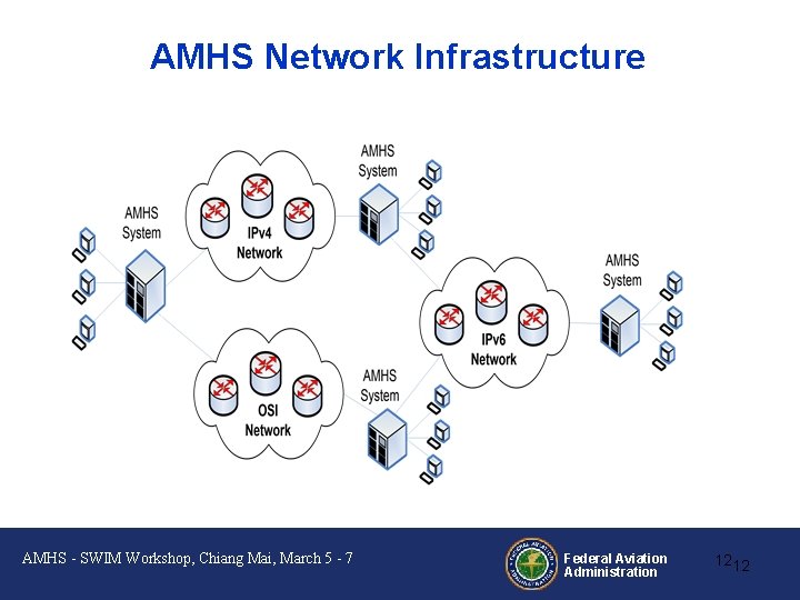 AMHS Network Infrastructure AMHS - SWIM Workshop, Chiang Mai, March 5 - 7 Federal