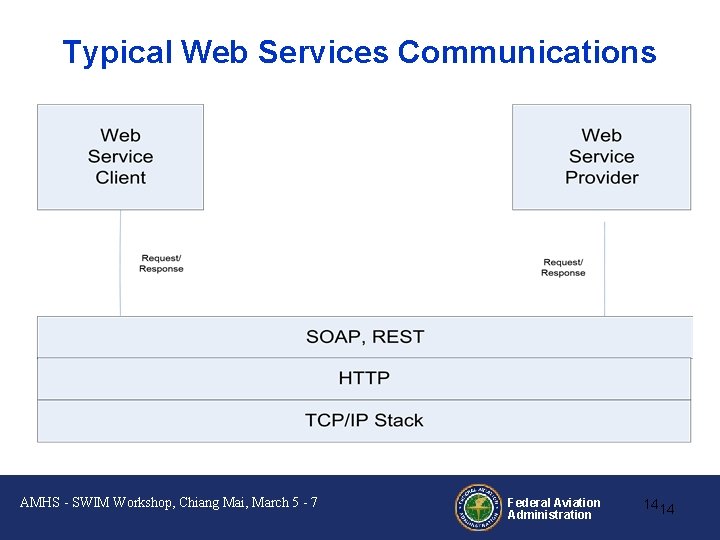 Typical Web Services Communications AMHS - SWIM Workshop, Chiang Mai, March 5 - 7