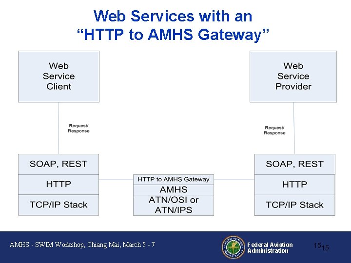 Web Services with an “HTTP to AMHS Gateway” AMHS - SWIM Workshop, Chiang Mai,