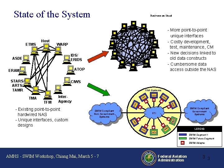 State of the System Business as Usual - More point-to-point unique interfaces - Costly