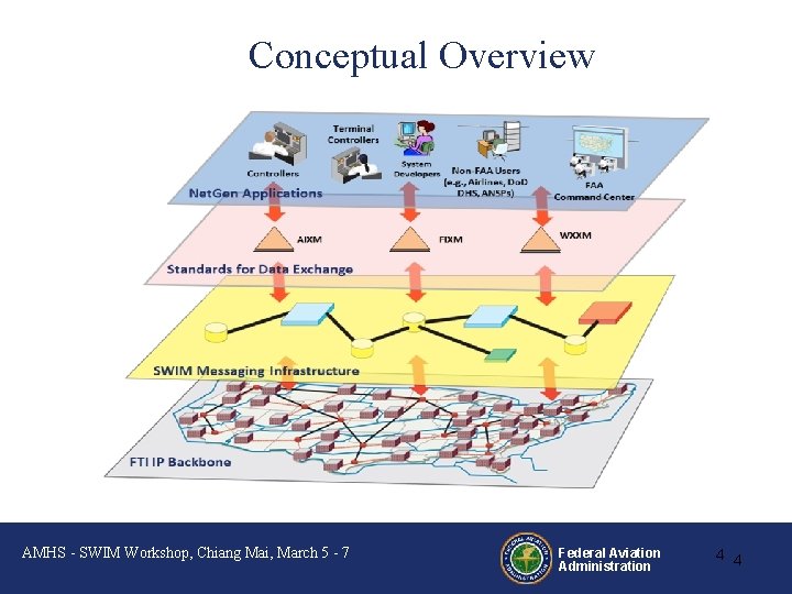 Conceptual Overview AMHS - SWIM Workshop, Chiang Mai, March 5 - 7 Federal Aviation