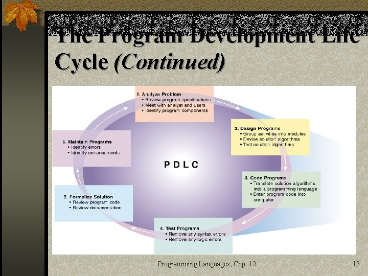 The Program Development Life Cycle (Continued) Programming Languages, Chp. 12 13 