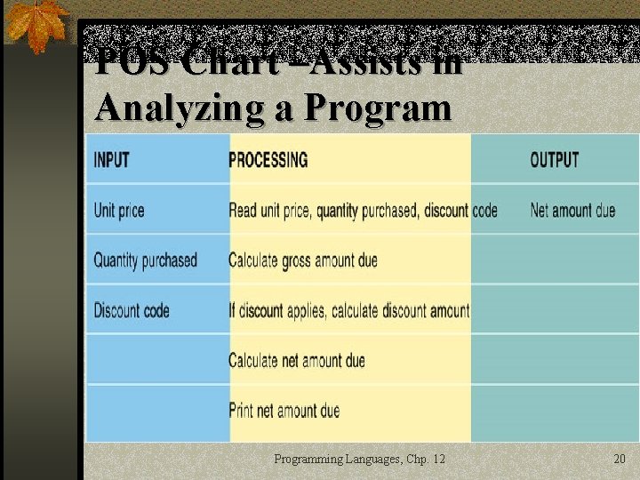 POS Chart –Assists in Analyzing a Programming Languages, Chp. 12 20 