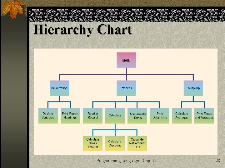 Hierarchy Chart Programming Languages, Chp. 12 28 