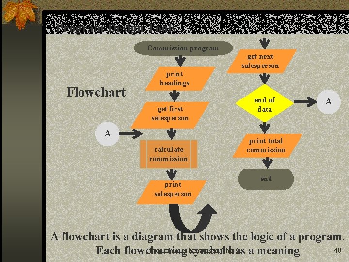 Program Design Tools Commission program Flowchart print headings get first salesperson A calculate commission
