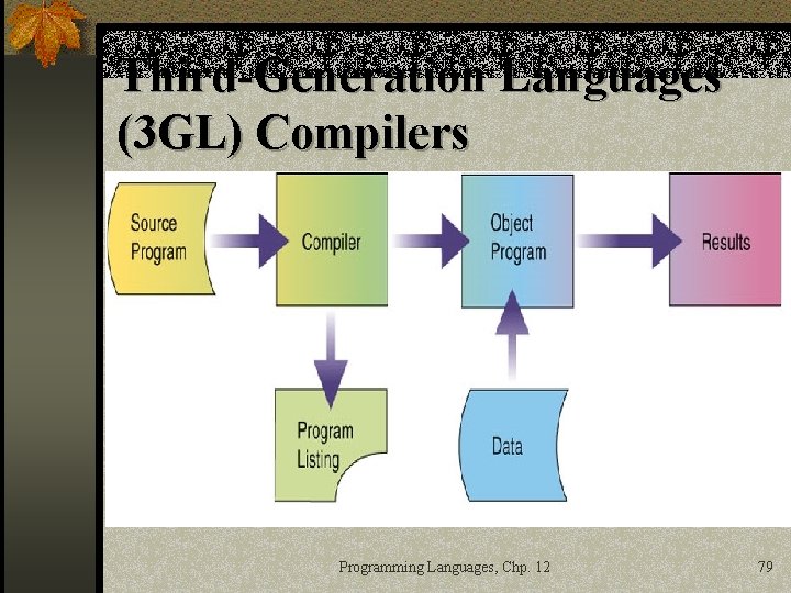 Third-Generation Languages (3 GL) Compilers Programming Languages, Chp. 12 79 