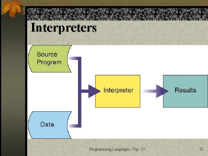 Interpreters Programming Languages, Chp. 12 82 