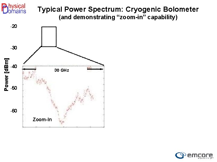 Typical Power Spectrum: Cryogenic Bolometer (and demonstrating “zoom-in” capability) -20 Power [d. Bm] -30