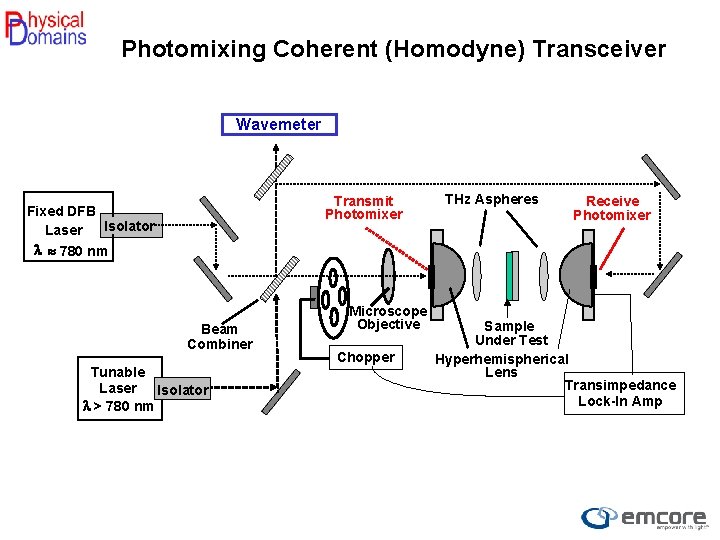 Photomixing Coherent (Homodyne) Transceiver Wavemeter Transmit Photomixer Fixed DFB Isolator Laser l 780 nm