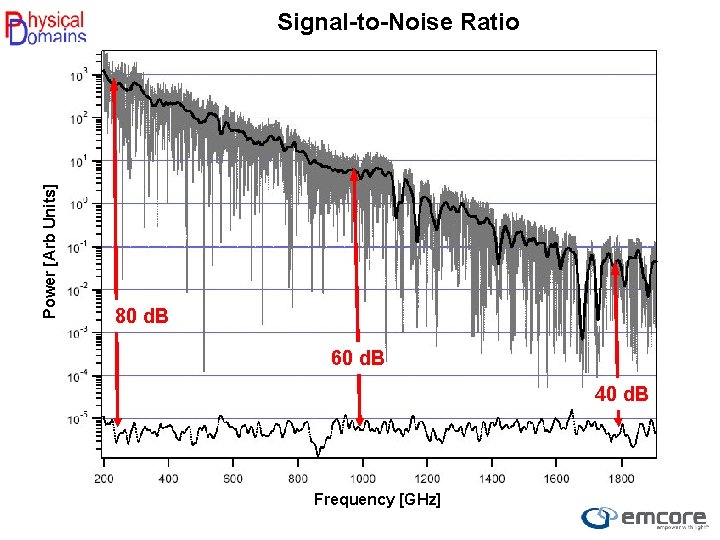 Power [Arb Units] Signal-to-Noise Ratio 80 d. B 60 d. B 40 d. B