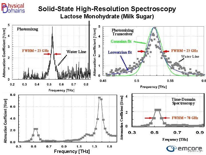 Solid-State High-Resolution Spectroscopy Lactose Monohydrate (Milk Sugar) Photomixng Photomixing Transceiver Gaussian fit Water Line