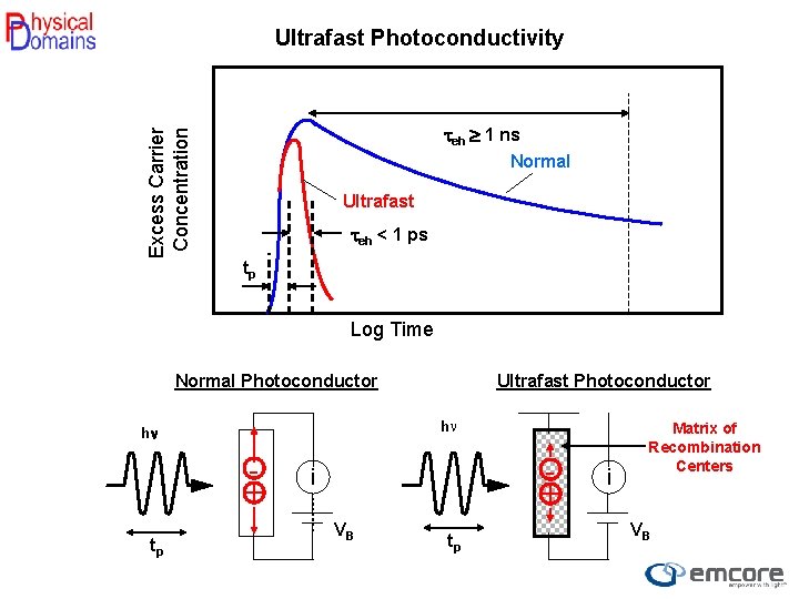 Excess Carrier Concentration Ultrafast Photoconductivity teh 1 ns Normal Ultrafast teh < 1 ps