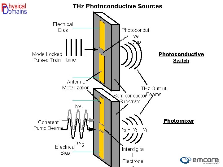 THz Photoconductive Sources Electrical Bias Photoconduti ve Gap Photoconductive Mode-Locked Pulsed Train time Switch