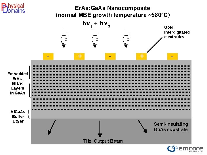 Er. As: Ga. As Nanocomposite (normal MBE growth temperature ~580 o. C) hn +