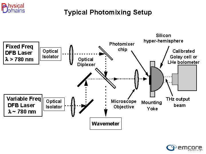 Typical Photomixing Setup Fixed Freq DFB Laser l > 780 nm Optical Isolator Variable