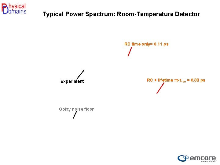 Typical Power Spectrum: Room-Temperature Detector RC time only= 0. 11 ps Experiment Golay noise