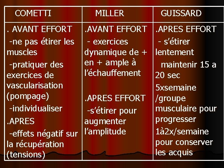 COMETTI. AVANT EFFORT -ne pas étirer les muscles -pratiquer des exercices de vascularisation (pompage)