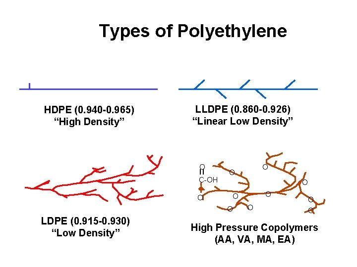 Types of Polyethylene HDPE (0. 940 -0. 965) “High Density” LLDPE (0. 860 -0.