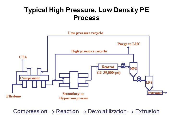 Typical High Pressure, Low Density PE Process Low pressure recycle Purge to LHC High