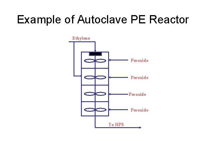 Example of Autoclave PE Reactor Ethylene Peroxide To HPS 
