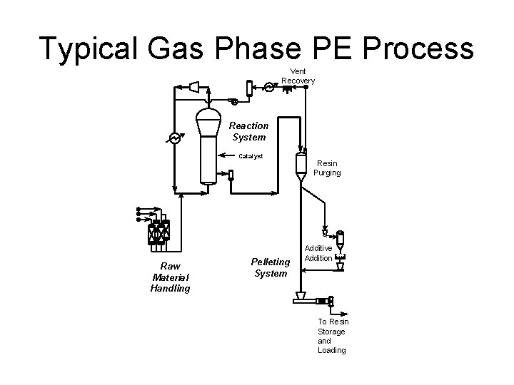 Typical Gas Phase PE Process Vent Recovery Reaction System Catalyst Raw Material Handling Pelleting