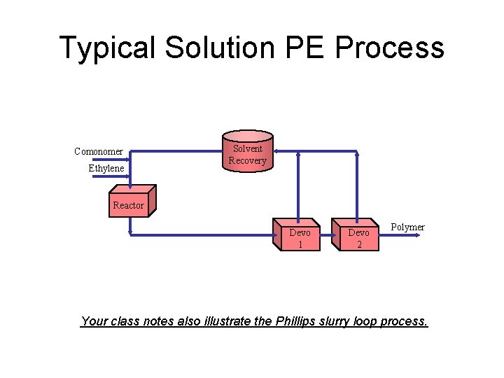 Typical Solution PE Process Comonomer Ethylene Solvent Recovery Reactor Devo 1 Devo 2 Polymer