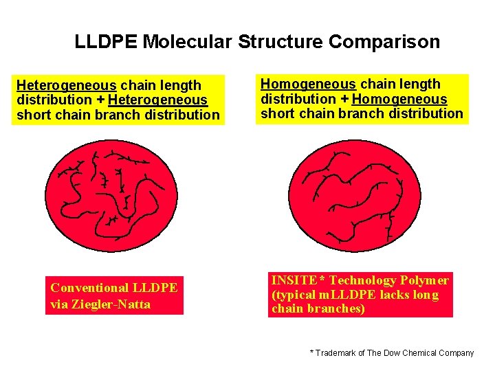 LLDPE Molecular Structure Comparison Heterogeneous chain length distribution + Heterogeneous short chain branch distribution