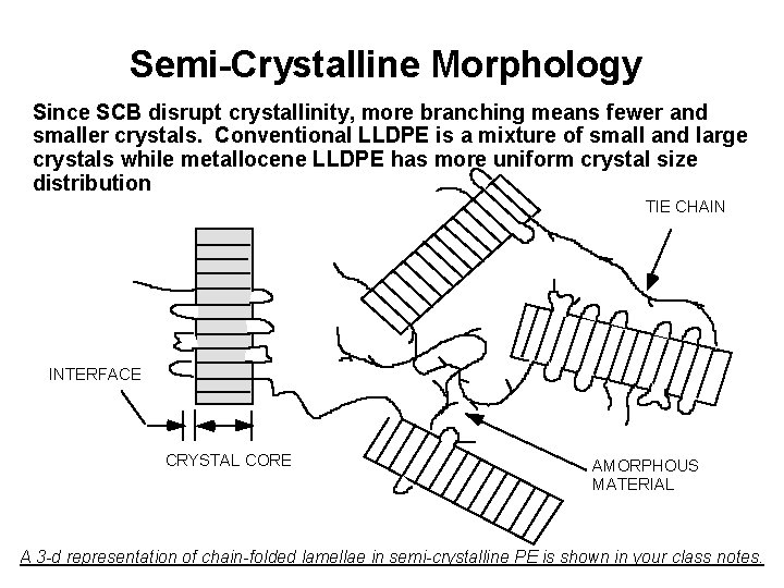 Semi-Crystalline Morphology Since SCB disrupt crystallinity, more branching means fewer and smaller crystals. Conventional