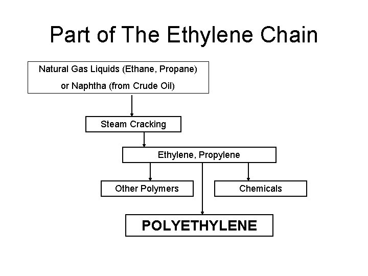 Part of The Ethylene Chain Natural Gas Liquids (Ethane, Propane) or Naphtha (from Crude