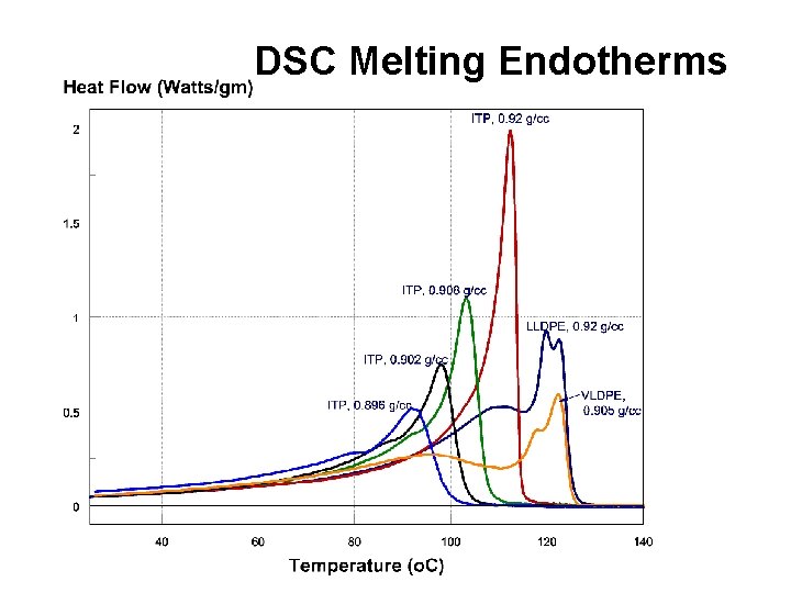 DSC Melting Endotherms 