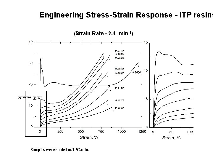 Engineering Stress-Strain Response - ITP resins (Strain Rate - 2. 4 min-1) Samples were