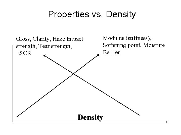Properties vs. Density Gloss, Clarity, Haze Impact strength, Tear strength, ESCR Modulus (stiffness), Softening