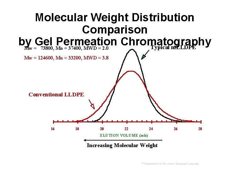 Molecular Weight Distribution Comparison by Gel Permeation Chromatography Typical m. LLDPE Mw = 73800,