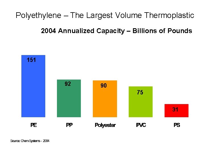 Polyethylene – The Largest Volume Thermoplastic 2004 Annualized Capacity – Billions of Pounds 151