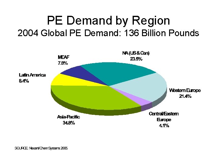 PE Demand by Region 2004 Global PE Demand: 136 Billion Pounds 