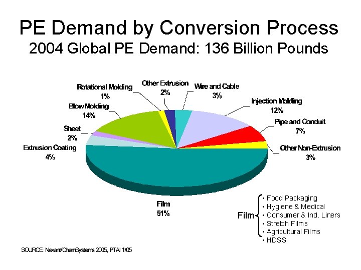 PE Demand by Conversion Process 2004 Global PE Demand: 136 Billion Pounds Film •