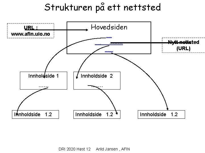 Strukturen på ett nettsted Hovedsiden URL : www. afin. uio. no …… ……. -------………