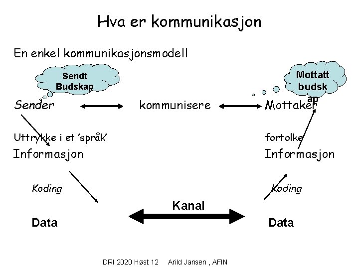 Hva er kommunikasjon En enkel kommunikasjonsmodell Mottatt budsk ap Sendt Budskap Sender kommunisere Mottaker