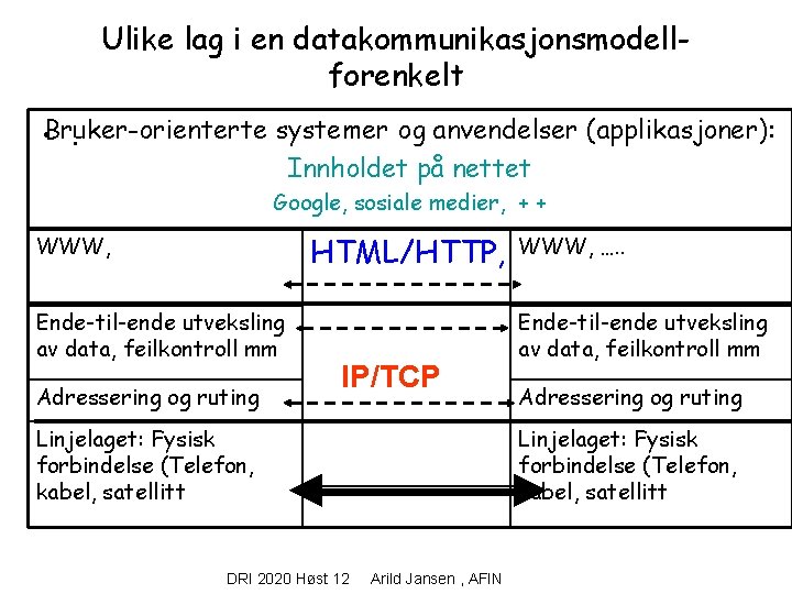 Ulike lag i en datakommunikasjonsmodellforenkelt systemer og anvendelser (applikasjoner): • Bruker-orienterte. Innholdet på nettet