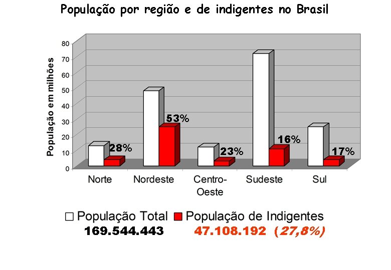População por região e de indigentes no Brasil 53% 28% 169. 544. 443 23%