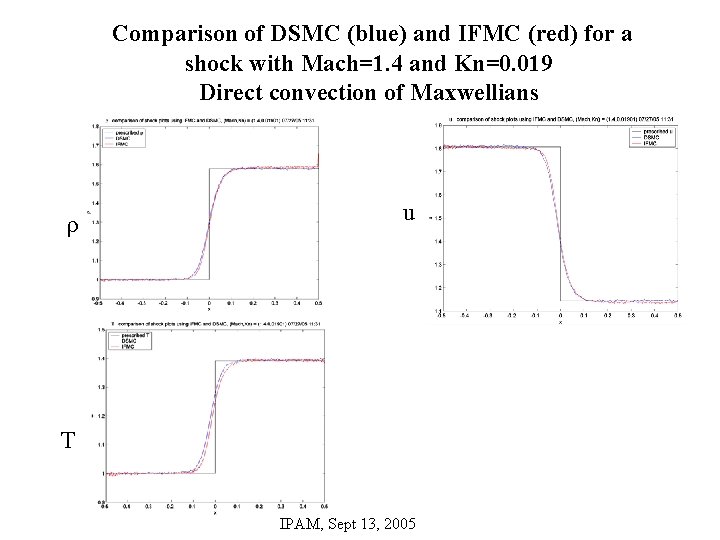 Comparison of DSMC (blue) and IFMC (red) for a shock with Mach=1. 4 and