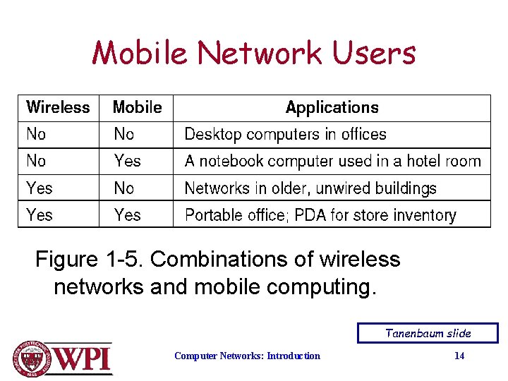 Mobile Network Users Figure 1 -5. Combinations of wireless networks and mobile computing. Tanenbaum
