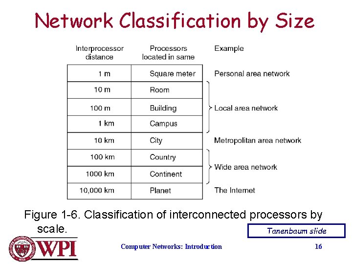 Network Classification by Size Figure 1 -6. Classification of interconnected processors by scale. Tanenbaum
